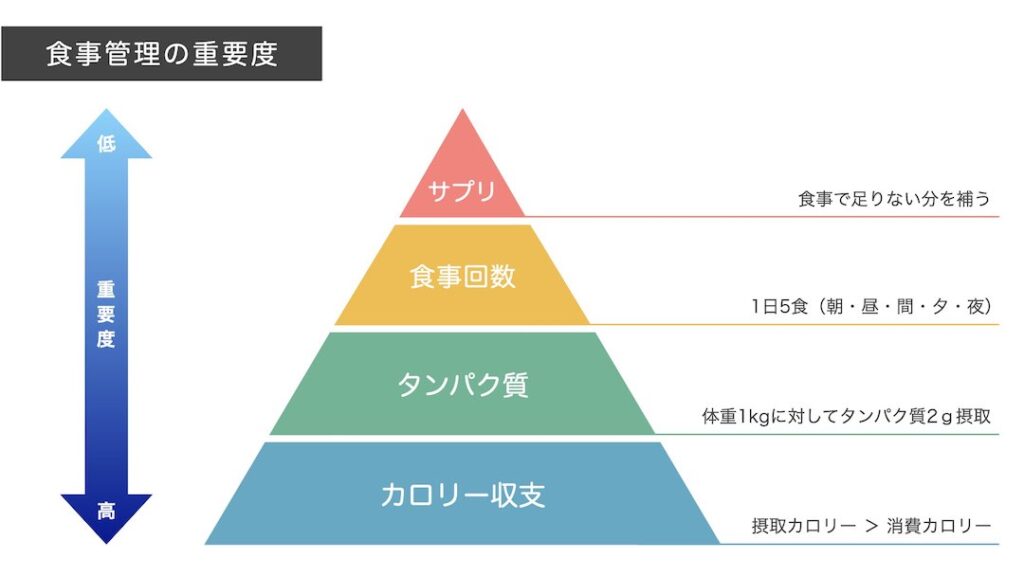 食事管理の重要度